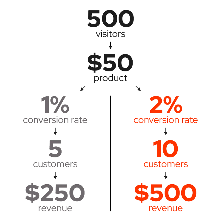 Example calculation of results from conversion rate optimization services.